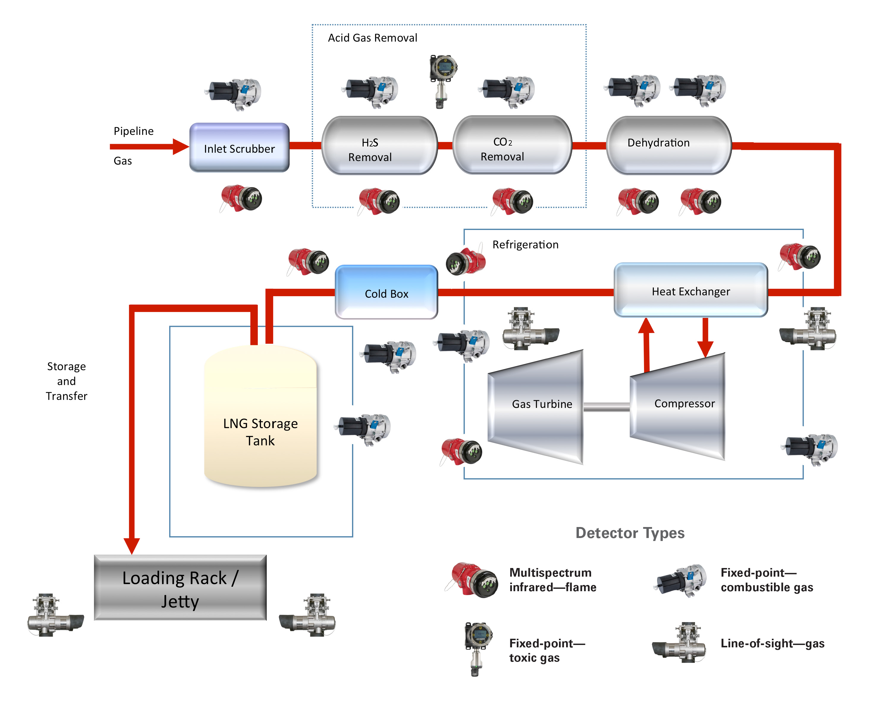 Det-Tronics Liquefied Natural Gas Facilities Process