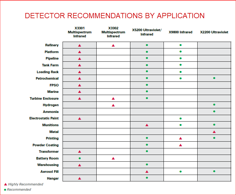 Flame Detector Recommendations by Application