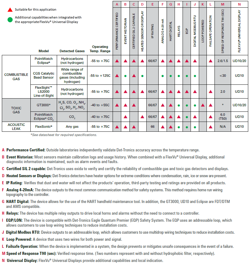 Det-Tronics Gas Detector Recommendations Matrix